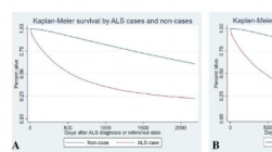 研究发现接受神经科医生治疗的 ALS 患者得到了更好的护理