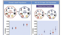 新研究评估心血管健康评分在预测死亡风险方面的作用