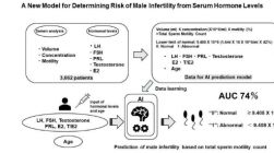 人工智能通过血液测试预测男性不育风险