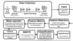 科学家利用人工智能从人们的语音记录中检测出慢性高血压