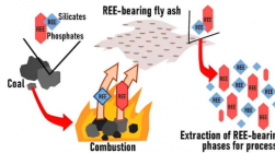 从粉煤灰中回收稀土元素用于清洁能源技术