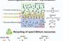 研究人员开发出用于从废旧电池中回收锂的聚脲膜